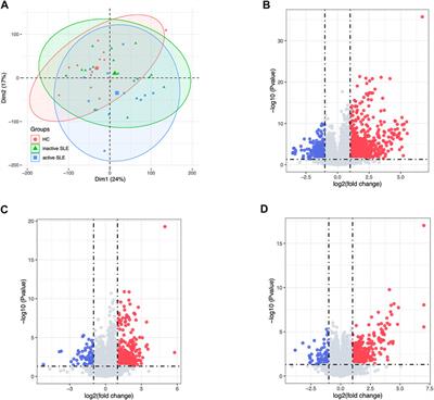 Identifying key genes in CD4+ T cells of systemic lupus erythematosus by integrated bioinformatics analysis